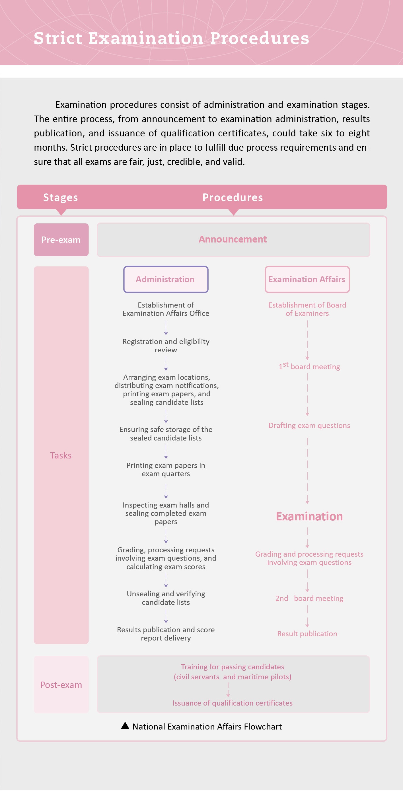 Examination affairs consist of examination, administration, and invigilation affairs units.